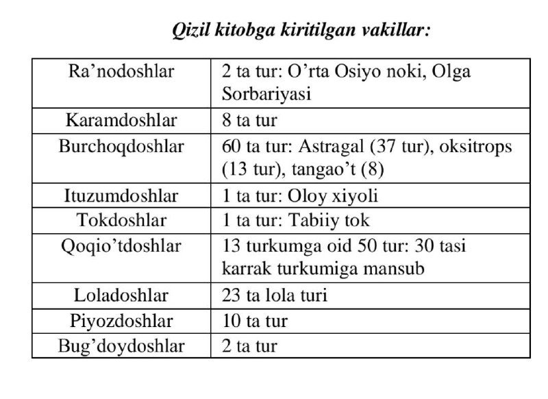 Oilalar qizil kitobga kiritilgan vakillari