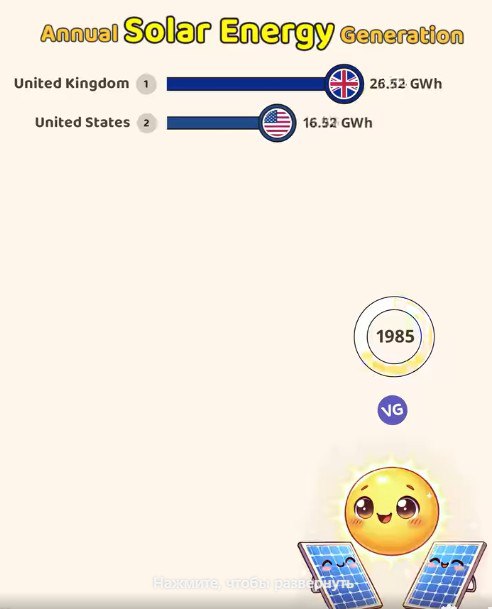 Страны, которые генерируют больше всего солнечной …