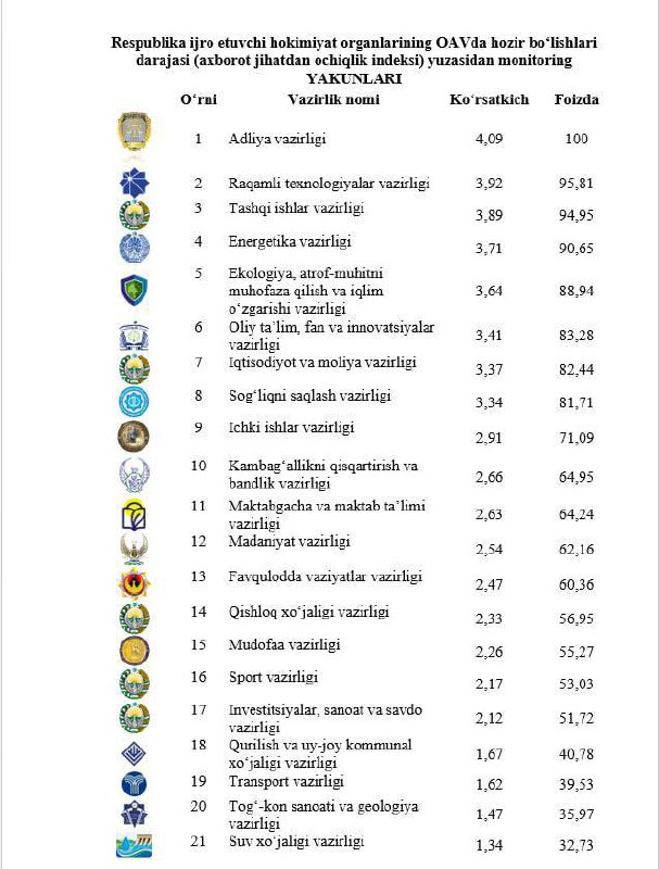 **Energetika vazirligi** **2024-yilda axborot ochiqligi bo‘yicha …