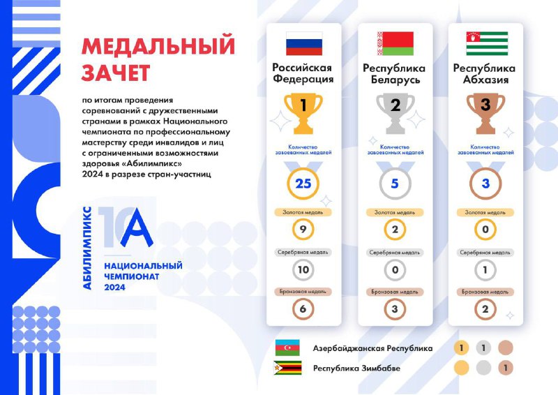 ***🏆***Общекомандный медальный зачет Национального чемпионата «Абилимпикс» …