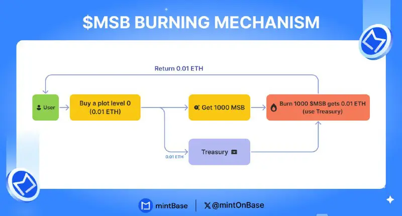 **$MSB** **Burning Mechanism**With mintBase's unique mechanism, …
