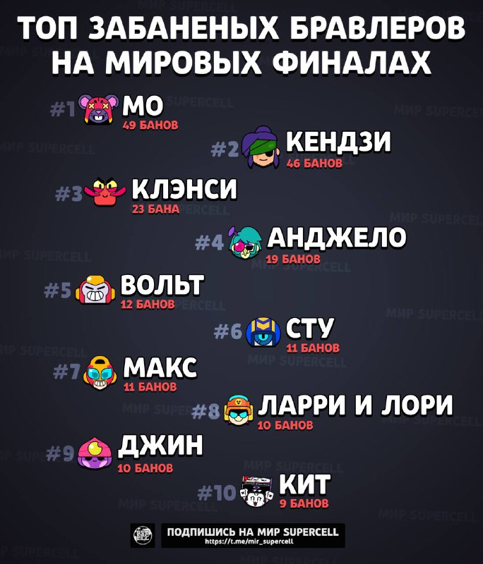 ***😄*** **Статистика банов на Мировых финалах**