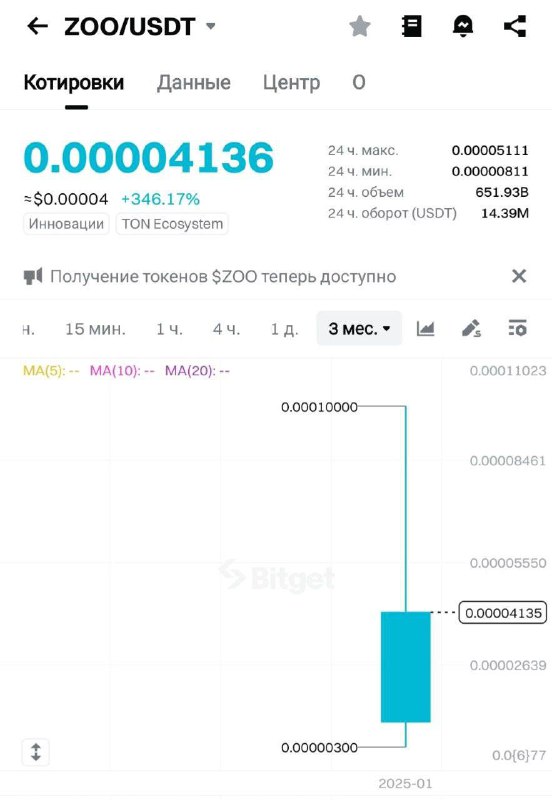 **$ZOO** **tokeni biroz o'sishga erishdi.