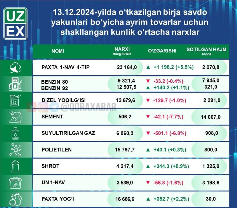 *****❗️******📉*****Яхши хабар: "пропан" газ нархи кескин …