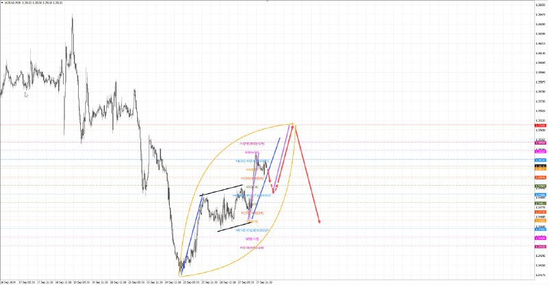 USDCAD M30 - прогноз из Мастер-группы …