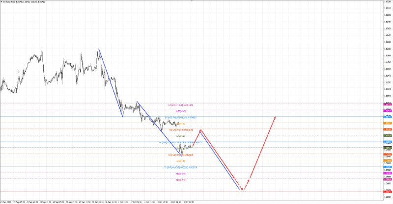 EURUSD M30 - идёт по прогнозу …