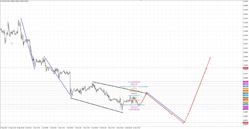 EURUSD M30 - идёт по прогнозу …