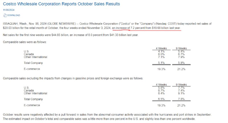 코스트코 10월 매출은 전년 동기비 7.2% …