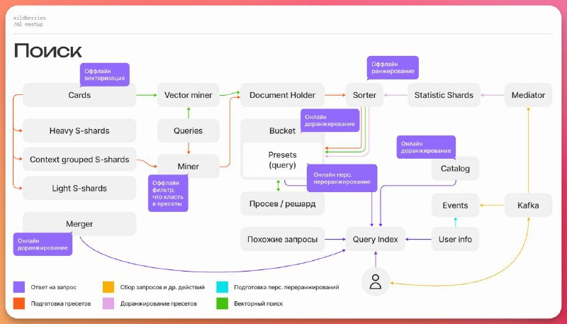 Как работает Поиск на ВБ)