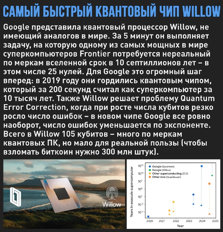 Google создала Willow – самый быстрый …