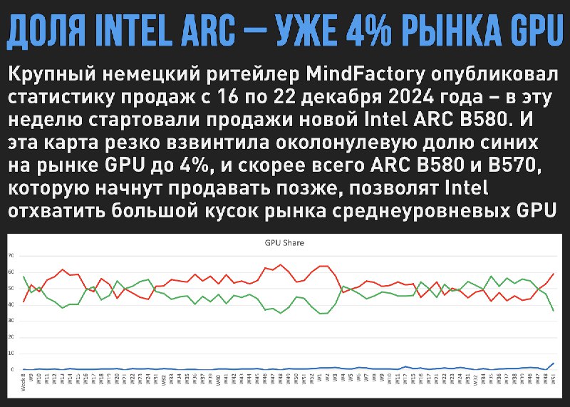 ARC B580 – спасение для Intel …