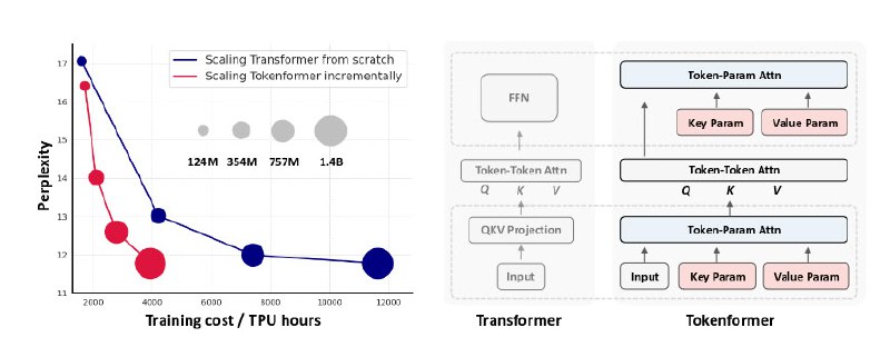 [TokenFormer: Rethinking Transformer Scaling with Tokenized …