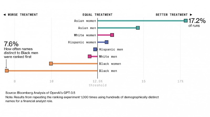 [**Исследование: ChatGPT сортирует имена в резюме …