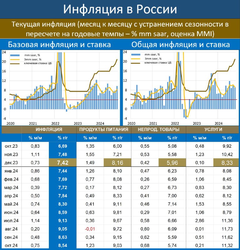 **ИНФЛЯЦИЯ В ОКТЯБРЕ: ВБЛИЗИ ОЖИДАНИЙ, НО …