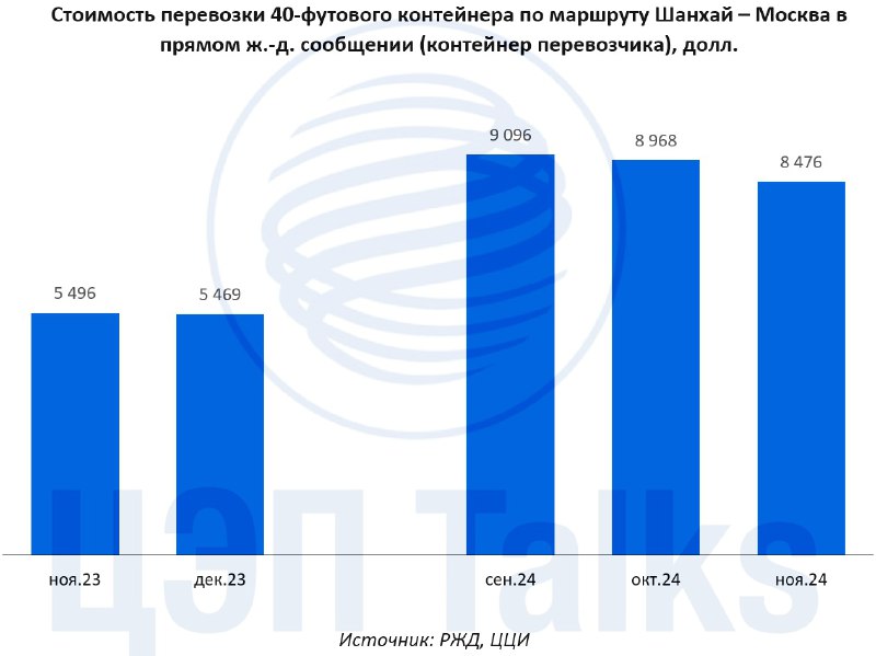 **Контейнеры все больше выбирают море и …