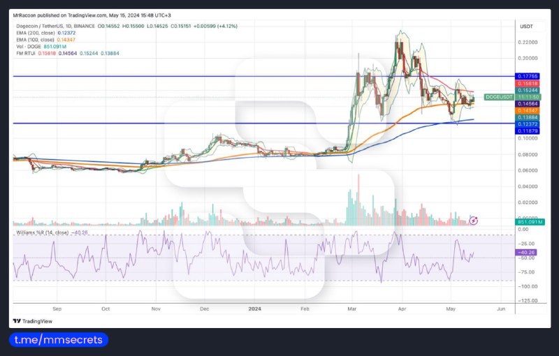 **$DOGE****/USDT - Dogecoin Technical Analysis** *****🕯*****