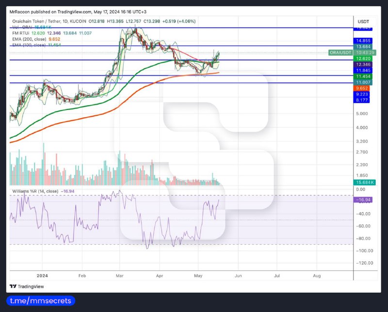 **$ORAI****/USDT - ORAICHAIN Technical Analysis** *****🕯*****