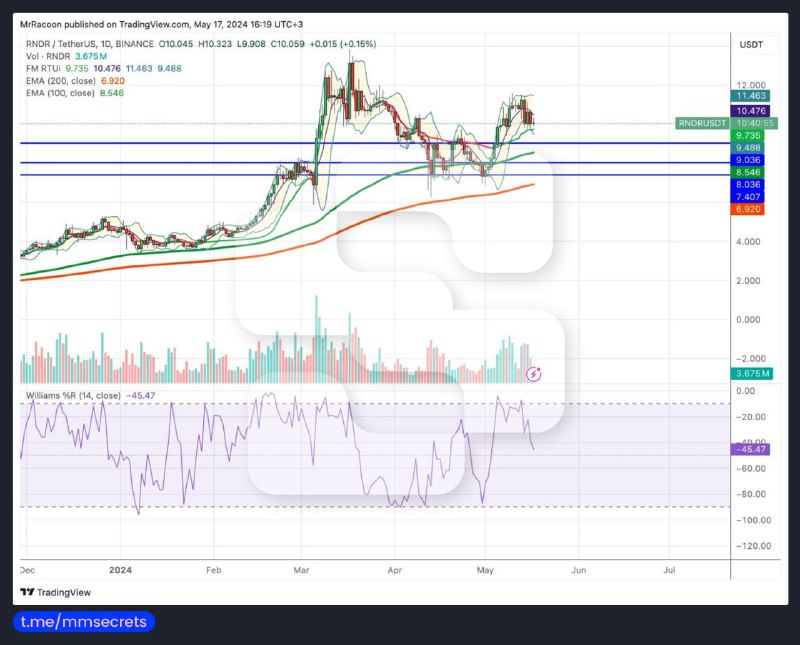 **$RNDR****/USDT - Render Technical Analysis** *****?*****