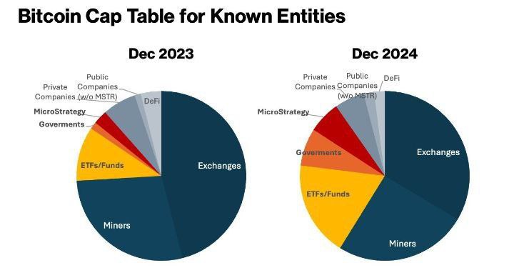 ***✅*****ETF, правительства и MicroStrategy** владеют 31% …