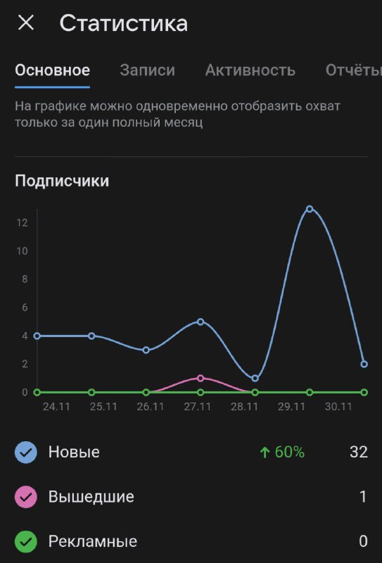 Психанула и решила привыкать к ВК …