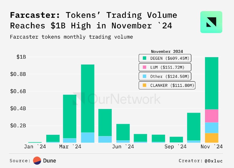 Report from OurNetwork friends: **Farcaster** tokens …