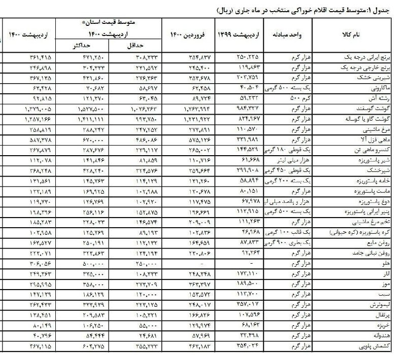 *****📌***کارنامه درخشان دولت رئیسی و منتخبان …