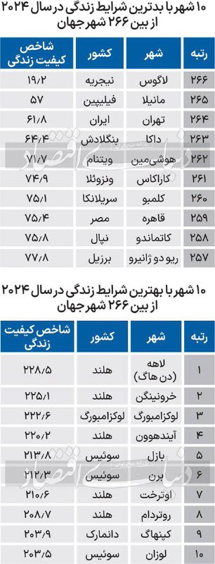 **تهران «سومین بدترین» شهر جهان شد**