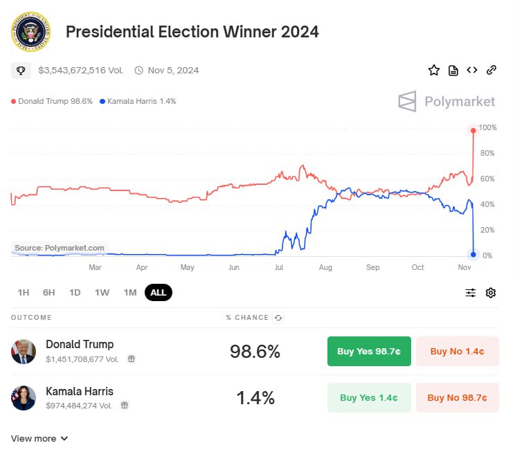폴리마켓은 이미 대선 결과가 확정되었네요.
