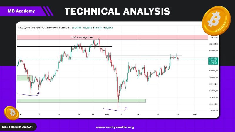 **BITCOIN TECHNICAL ANALYSIS** *****🪙*****