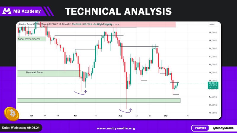 **BITCOIN TECHNICAL ANALYSIS** ***🪙***