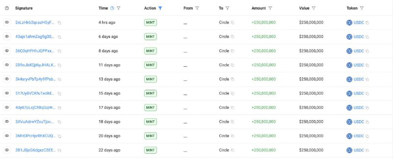 ***🔜***Circle has minted another $250M USDC …