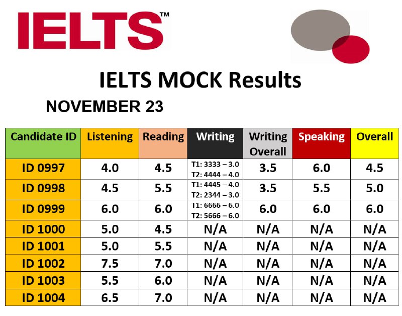 MOCK IELTS in Tashkent