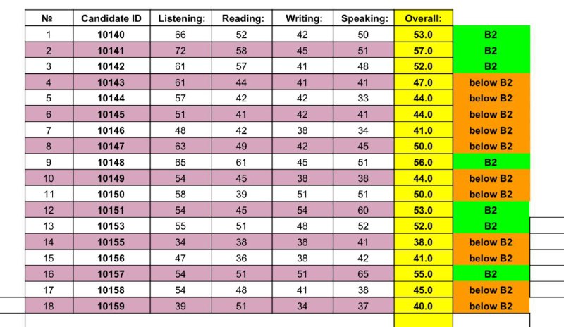 CEFR Results