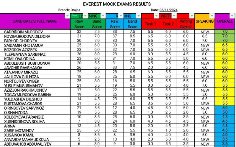 EVEREST DRUJBA MOCK EXAM RESULTS - …