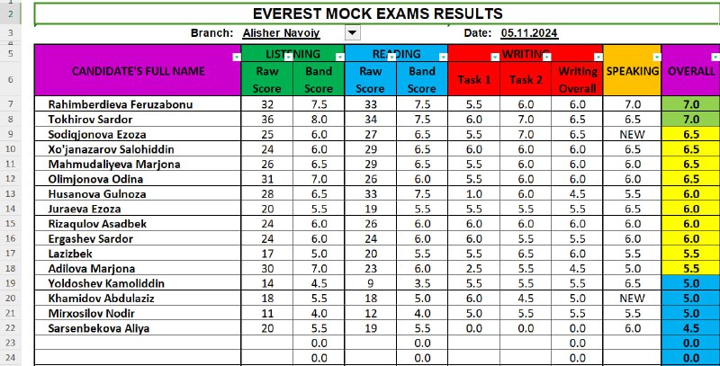 EVEREST ALISHER NAVOIY MOCK EXAM RESULTS …