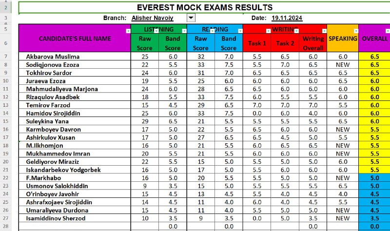 EVEREST ALISHER NAVOIY MOCK EXAM RESULTS …