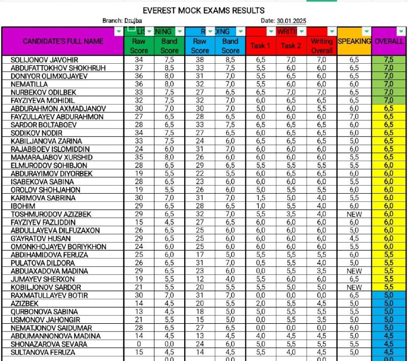 EVEREST DRUJBA MOCK EXAM RESULTS - …