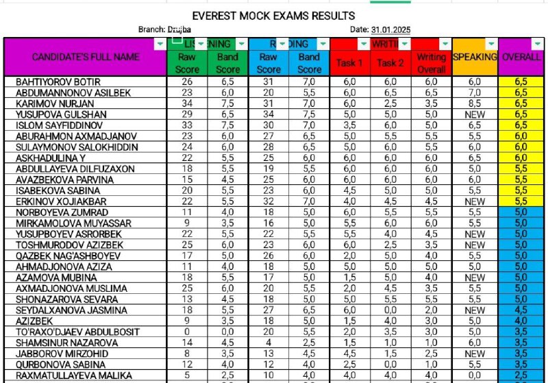 EVEREST DRUJBA MOCK EXAM RESULTS - …