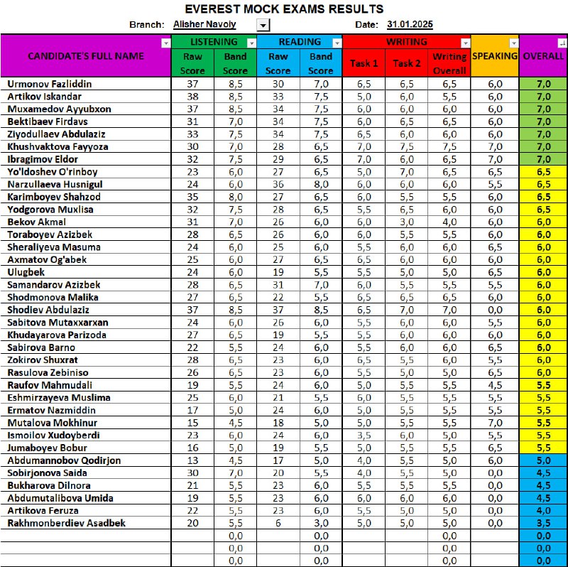 EVEREST ALISHER NAVOIY MOCK EXAM RESULTS …