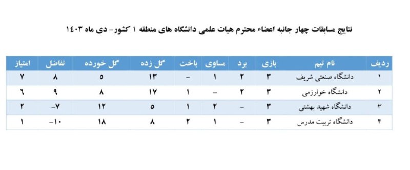 نتایج نهایی مسابقات چهار جانبه اعضا …