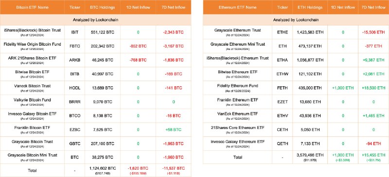 [***🇺🇸***](https://i.ibb.co/gZnsYN8/Gd9m58da-YAEG-w6.jpg)***👀*** **Crypto** [**#ETF**](?q=%23ETF) **Flows Today:**