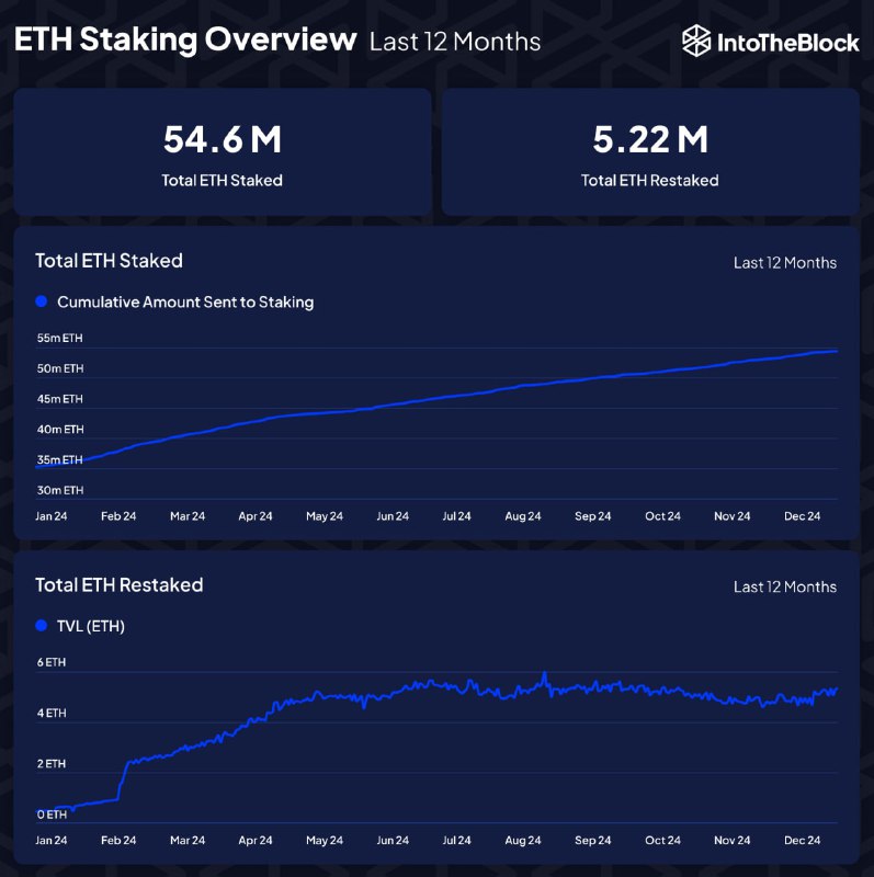 ***📊******📈*** [#ETH](?q=%23ETH) staking saw consistent growth …