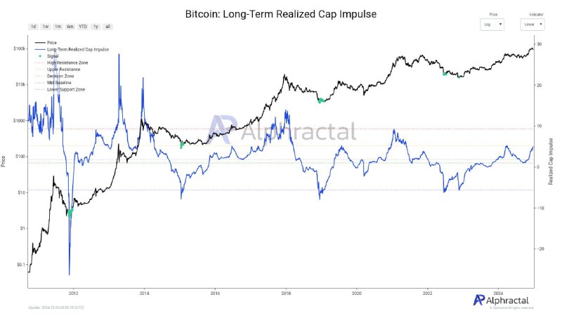 ***📊******👀*** [#BTC](?q=%23BTC)'s Realized Capitalization has reached …