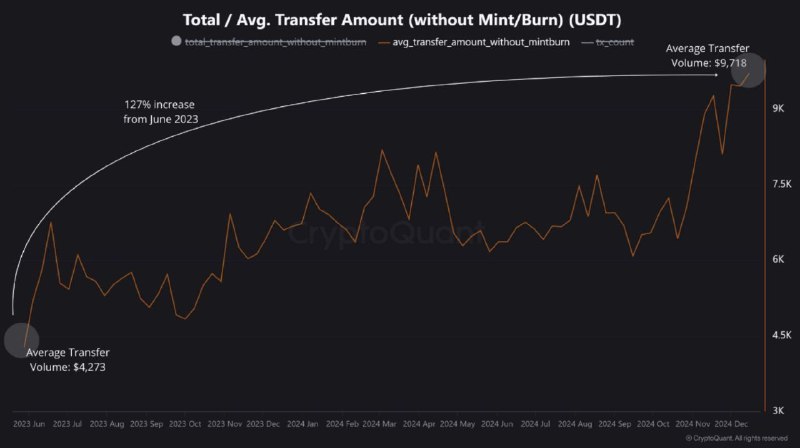 ***?*** [#TRX](?q=%23TRX) [**C.Q.**](https://cryptoquant.com/insights/quicktake/676d6d1af63b24124f47d4d8-USDT-Transfer-Volume-on-TRON-Increases-as-Bigger-Players-Join-the-Network?utm_source=twitter&amp;utm_medium=sns&amp;utm_campaign=quicktake&amp;utm_content=maartunn&amp;utm_term=tron)[:](https://cryptoquant.com/insights/quicktake/676d6d1af63b24124f47d4d8-USDT-Transfer-Volume-on-TRON-Increases-as-Bigger-Players-Join-the-Network?utm_source=twitter&amp;utm_medium=sns&amp;utm_campaign=quicktake&amp;utm_content=maartunn&amp;utm_term=tron) Over the past …