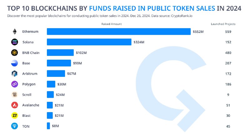 ***?*** Top 10 Blockchains by Funds …