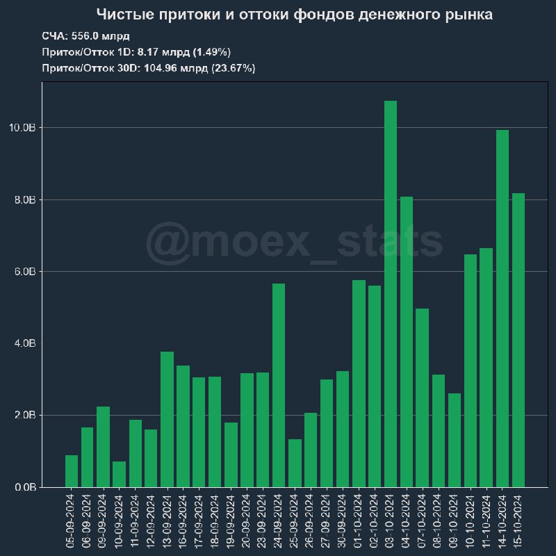 **Притоки и оттоки фондов денежного рынка**