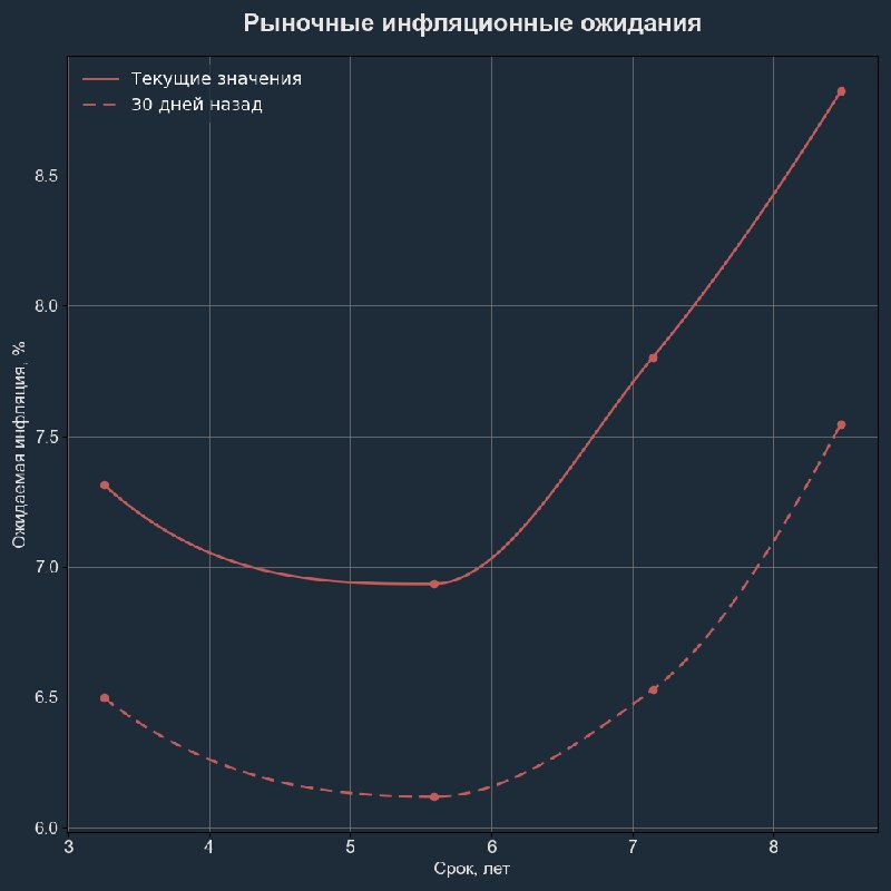 **Рыночные инфляционные ожидания**