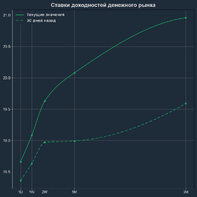 **Ставки доходности денежного рынка**