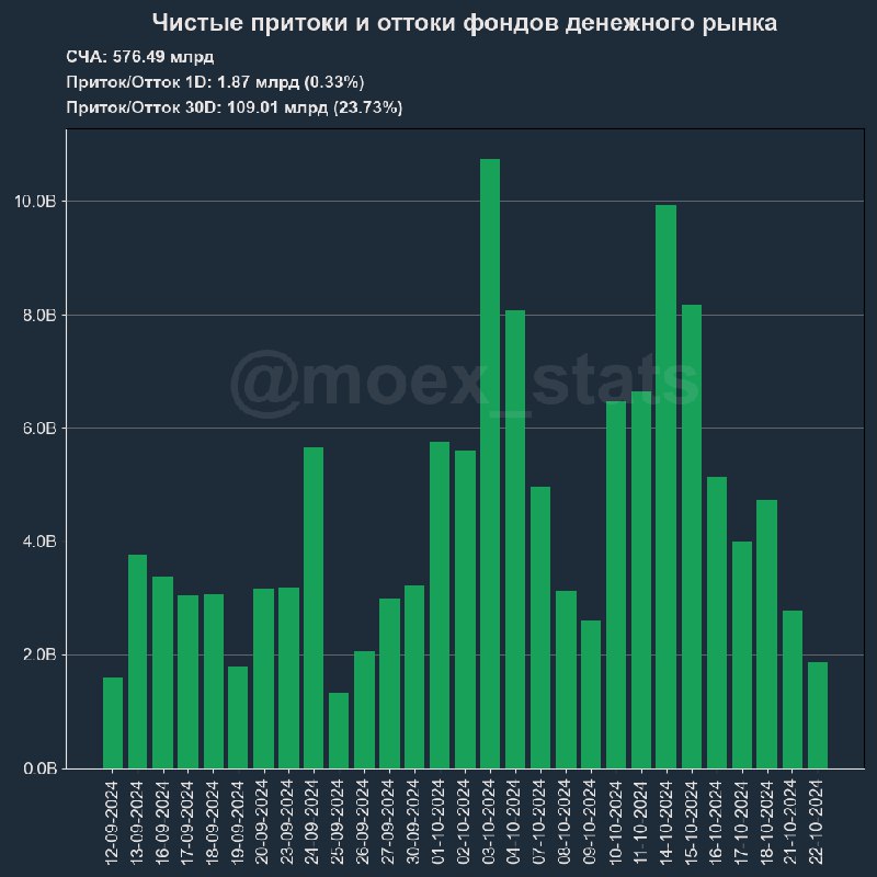 **Притоки и оттоки фондов денежного рынка**