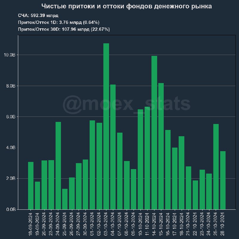 **Притоки и оттоки фондов денежного рынка**